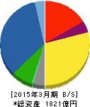 新明和工業 貸借対照表 2015年3月期 新明和工業 貸借対照表 2015年3月期