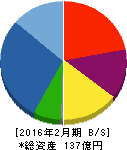 エストラスト 貸借対照表 2016年2月期 エストラスト 貸借対照表 2016年2月期