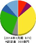北海道中央バス 貸借対照表 2014年3月期 北海道中央バス 貸借対照表 2014年3月期