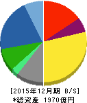 ノーリツ 貸借対照表 2015年12月期 ノーリツ 貸借対照表 2015年12月期