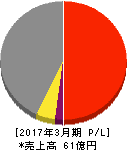 昭和システムエンジニアリング 損益計算書 2017年3月期 昭和システムエンジニアリング 損益計算書 2017年3月期