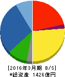 日本道路 貸借対照表 2016年3月期 日本道路 貸借対照表 2016年3月期