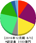 すかいらーく 貸借対照表 2016年12月期 すかいらーく 貸借対照表 2016年12月期