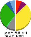 中日本興業 貸借対照表 2015年3月期 中日本興業 貸借対照表 2015年3月期