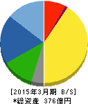 前澤給装工業 貸借対照表 2015年3月期 前澤給装工業 貸借対照表 2015年3月期