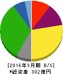 日本石油輸送 貸借対照表 2016年3月期 日本石油輸送 貸借対照表 2016年3月期