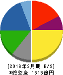倉敷紡績 貸借対照表 2016年3月期 倉敷紡績 貸借対照表 2016年3月期