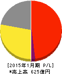バロックジャパンリミテッド 損益計算書 2015年1月期 バロックジャパンリミテッド 損益計算書 2015年1月期