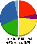 サンユウ 貸借対照表 2015年3月期 サンユウ 貸借対照表 2015年3月期