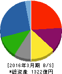 日本車輌製造 貸借対照表 2016年3月期 日本車輌製造 貸借対照表 2016年3月期