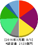 コロワイド 貸借対照表 2016年3月期 コロワイド 貸借対照表 2016年3月期