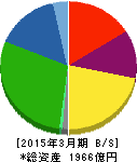 エフピコ 貸借対照表 2015年3月期 エフピコ 貸借対照表 2015年3月期