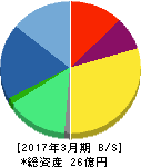 ネクストジェン 貸借対照表 2017年3月期 ネクストジェン 貸借対照表 2017年3月期