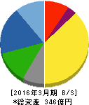 東京窯業 貸借対照表 2016年3月期 東京窯業 貸借対照表 2016年3月期