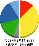 前田道路 貸借対照表 2017年3月期