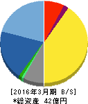 テクノスジャパン 貸借対照表 2016年3月期 テクノスジャパン 貸借対照表 2016年3月期