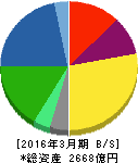 不二製油グループ本社 貸借対照表 2016年3月期 不二製油グループ本社 貸借対照表 2016年3月期