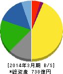 生化学工業 貸借対照表 2014年3月期 生化学工業 貸借対照表 2014年3月期