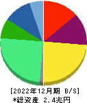 日本ペイントホールディングス 貸借対照表 2022年12月期