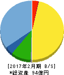 ブロッコリー 貸借対照表 2017年2月期 ブロッコリー 貸借対照表 2017年2月期