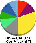 野村総合研究所 貸借対照表 2010年3月期 野村総合研究所 貸借対照表 2010年3月期