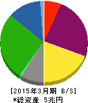 三井不動産 貸借対照表 2015年3月期 三井不動産 貸借対照表 2015年3月期