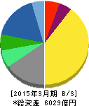 塩野義製薬 貸借対照表 2015年3月期 塩野義製薬 貸借対照表 2015年3月期