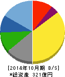 オリバー 貸借対照表 2014年10月期 オリバー 貸借対照表 2014年10月期