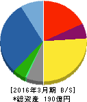 水道機工 貸借対照表 2016年3月期 水道機工 貸借対照表 2016年3月期