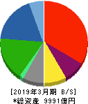 三井Ｅ＆Ｓ 貸借対照表 2019年3月期