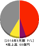 旭化学工業 損益計算書 2014年8月期 旭化学工業 損益計算書 2014年8月期