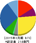 トーソー 貸借対照表 2015年3月期 トーソー 貸借対照表 2015年3月期