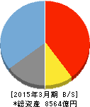 セブン銀行 貸借対照表 2015年3月期 セブン銀行 貸借対照表 2015年3月期