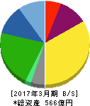 アイネス 貸借対照表 2017年3月期 アイネス 貸借対照表 2017年3月期