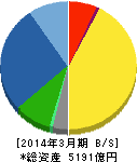 マキタ 貸借対照表 2014年3月期 マキタ 貸借対照表 2014年3月期