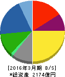 岡村製作所 貸借対照表 2016年3月期 岡村製作所 貸借対照表 2016年3月期