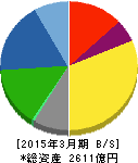 ADEKA 貸借対照表 2015年3月期 ADEKA 貸借対照表 2015年3月期