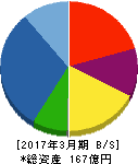 イーグランド 貸借対照表 2017年3月期 イーグランド 貸借対照表 2017年3月期