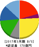 北沢産業 貸借対照表 2017年3月期 北沢産業 貸借対照表 2017年3月期