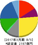 岡村製作所 貸借対照表 2017年3月期 岡村製作所 貸借対照表 2017年3月期