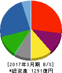 日本車輌製造 貸借対照表 2017年3月期 日本車輌製造 貸借対照表 2017年3月期
