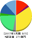 ネクスト 貸借対照表 2017年3月期 ネクスト 貸借対照表 2017年3月期