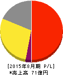 オンリー 損益計算書 2015年8月期 オンリー 損益計算書 2015年8月期