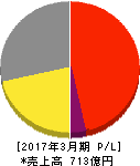 ワコム 損益計算書 2017年3月期 ワコム 損益計算書 2017年3月期