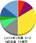 ODKソリューションズ 貸借対照表 2015年3月期 ODKソリューションズ 貸借対照表 2015年3月期