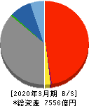 福島銀行 貸借対照表 2020年3月期