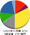 日本曹達 貸借対照表 2023年12月期