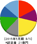 エムビーエス 貸借対照表 2015年5月期 エムビーエス 貸借対照表 2015年5月期