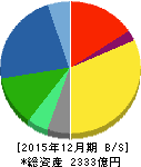 ナブテスコ 貸借対照表 2015年12月期 ナブテスコ 貸借対照表 2015年12月期