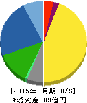 アトムリビンテック 貸借対照表 2015年6月期 アトムリビンテック 貸借対照表 2015年6月期
